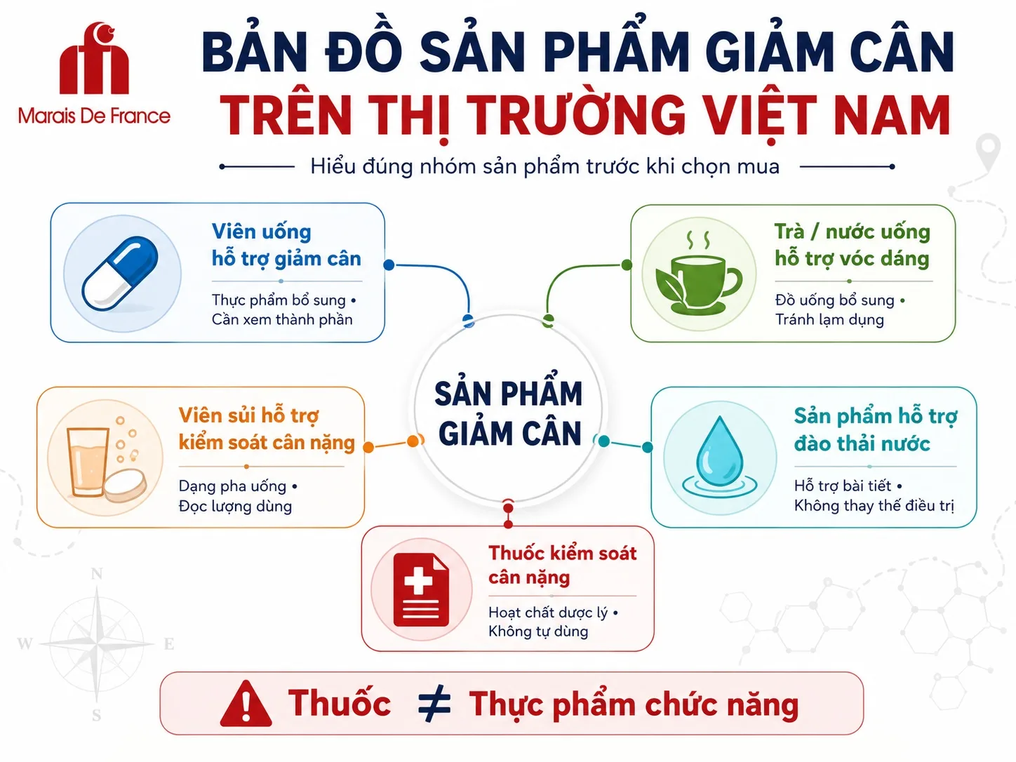 Các nhóm sản phẩm hỗ trợ giảm cân trên thị trường Việt Nam