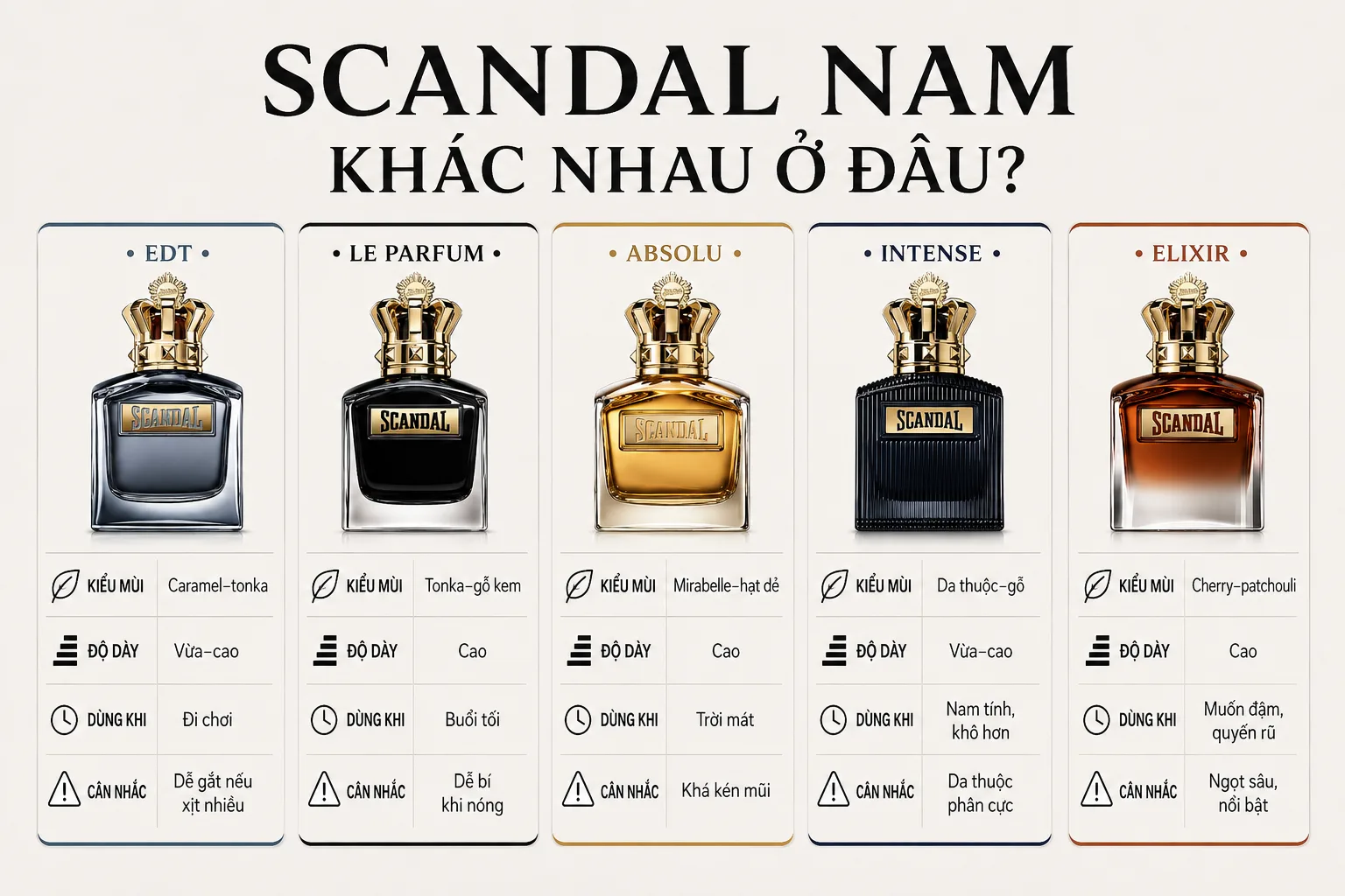 Bảng so sánh Scandal Pour Homme EDT, Le Parfum, Absolu và Intense và elixir