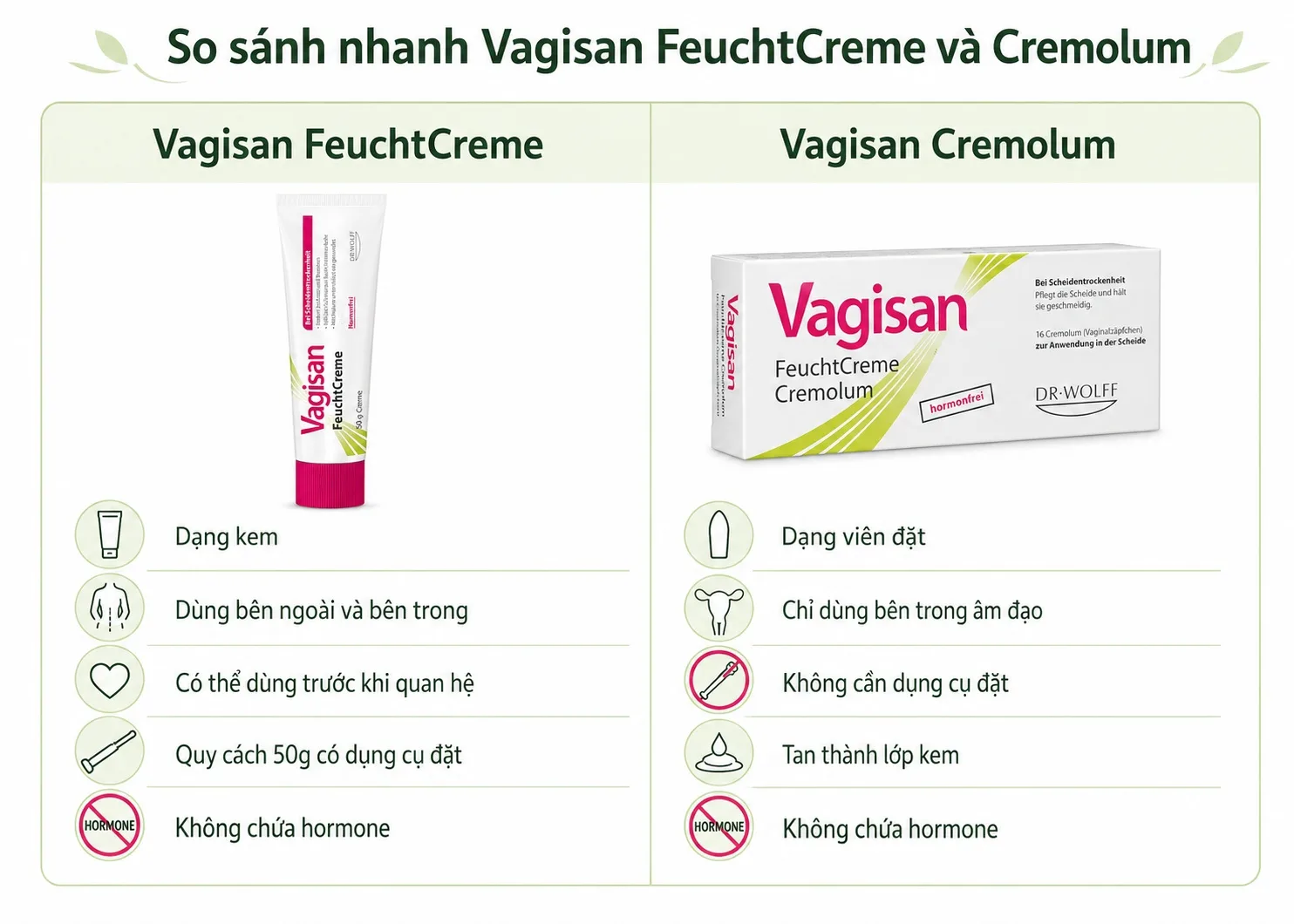 Bảng so sánh Vagisan FeuchtCreme và Cremolum theo dạng dùng và vị trí sử dụng