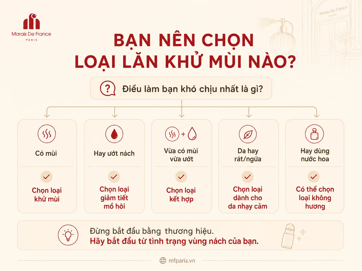 Sơ đồ chọn lăn khử mùi theo mùi cơ thể, mồ hôi và độ nhạy cảm của da