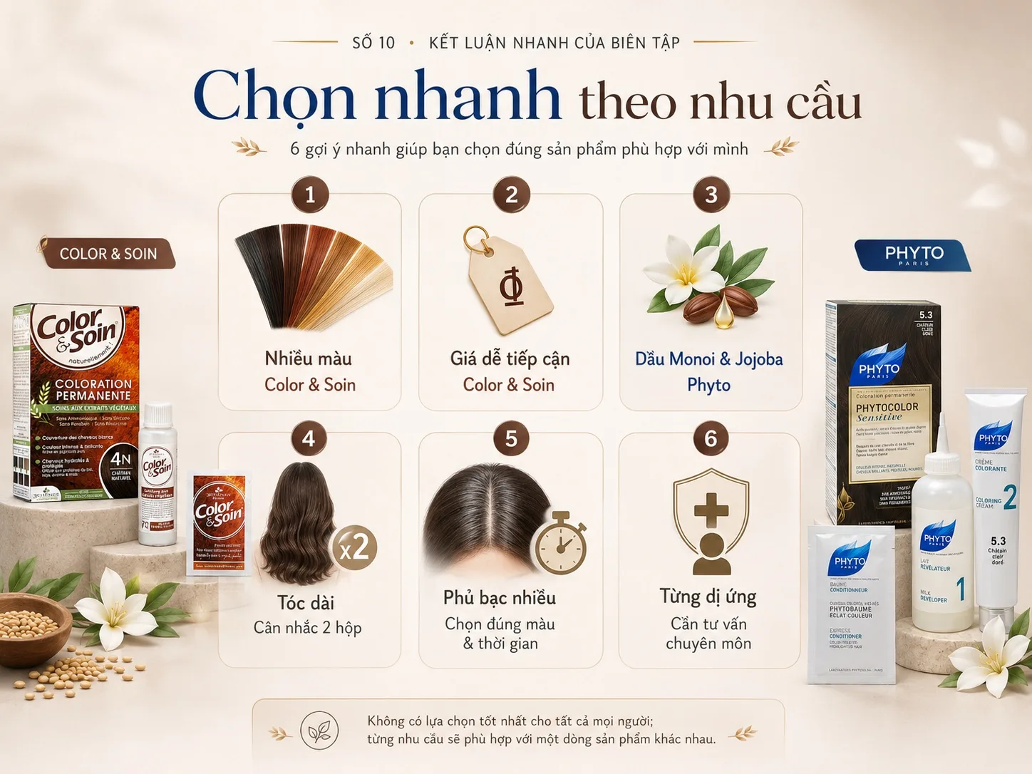 Gợi ý chọn Phyto hoặc Color & Soin theo nhu cầu sử dụng