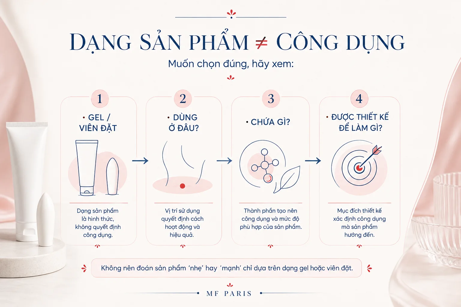 Sơ đồ cho thấy gel và viên đặt cần được đánh giá theo vị trí dùng, thành phần và mục đích