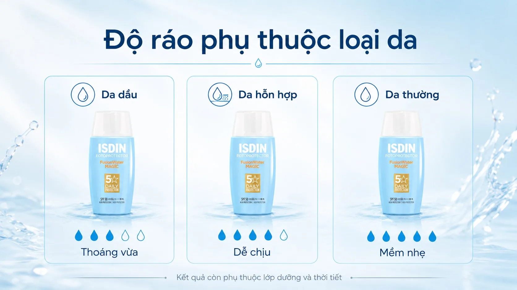 Độ ráo của ISDIN Fusion Water trên từng loại da