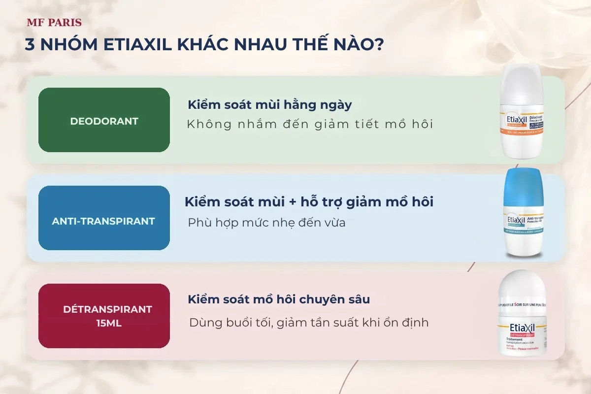 So sánh deodorant, anti-transpirant và détranspirant Etiaxil