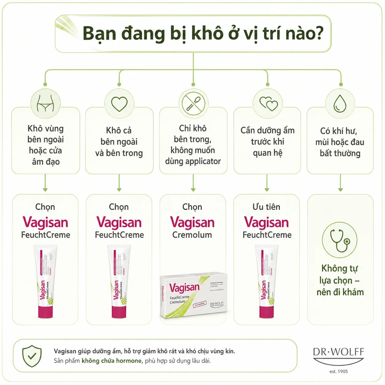 Hướng dẫn chọn Vagisan FeuchtCreme hay Cremolum theo nhu cầu