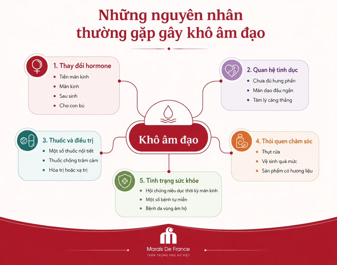 Các nguyên nhân thường gặp gây khô âm đạo