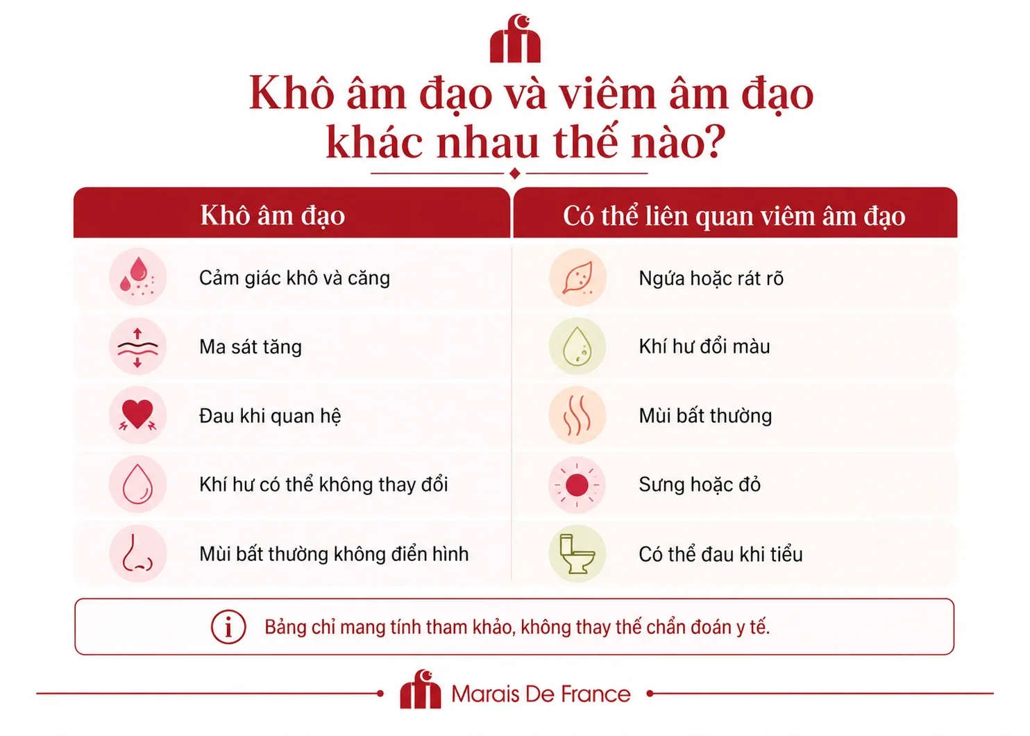 So sánh dấu hiệu khô âm đạo và viêm âm đạo