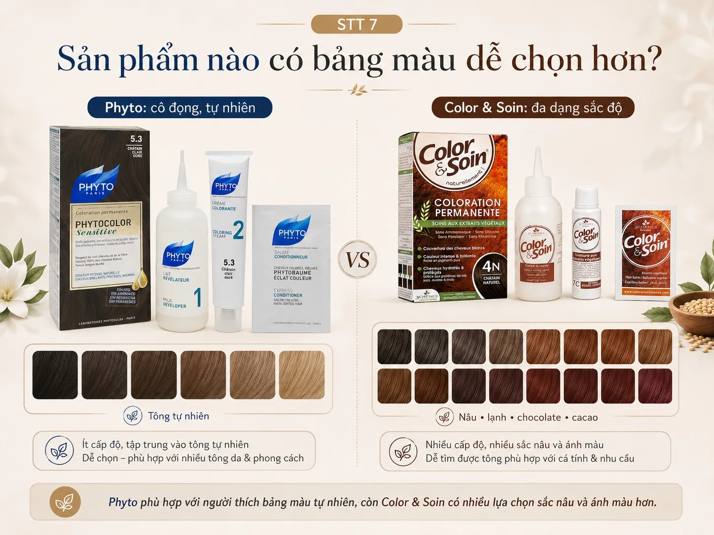 So sánh bảng màu thuốc nhuộm Phyto và Color & Soin