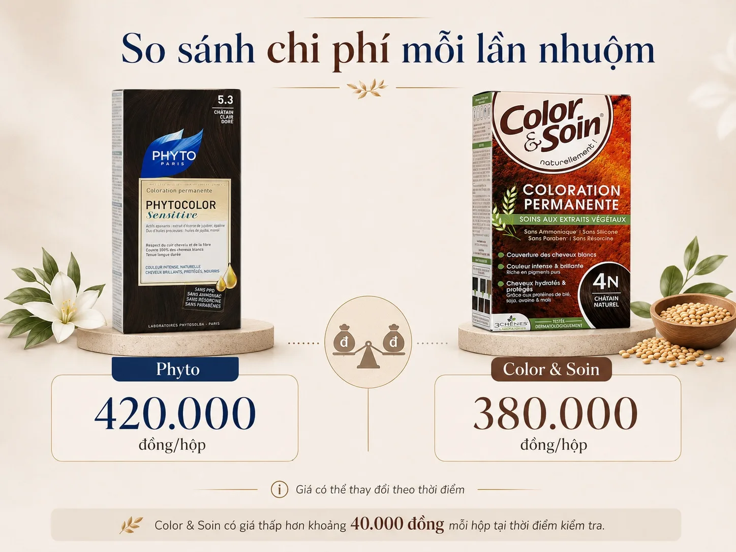 So sánh giá thuốc nhuộm Phyto và Color & Soin tại MF Paris