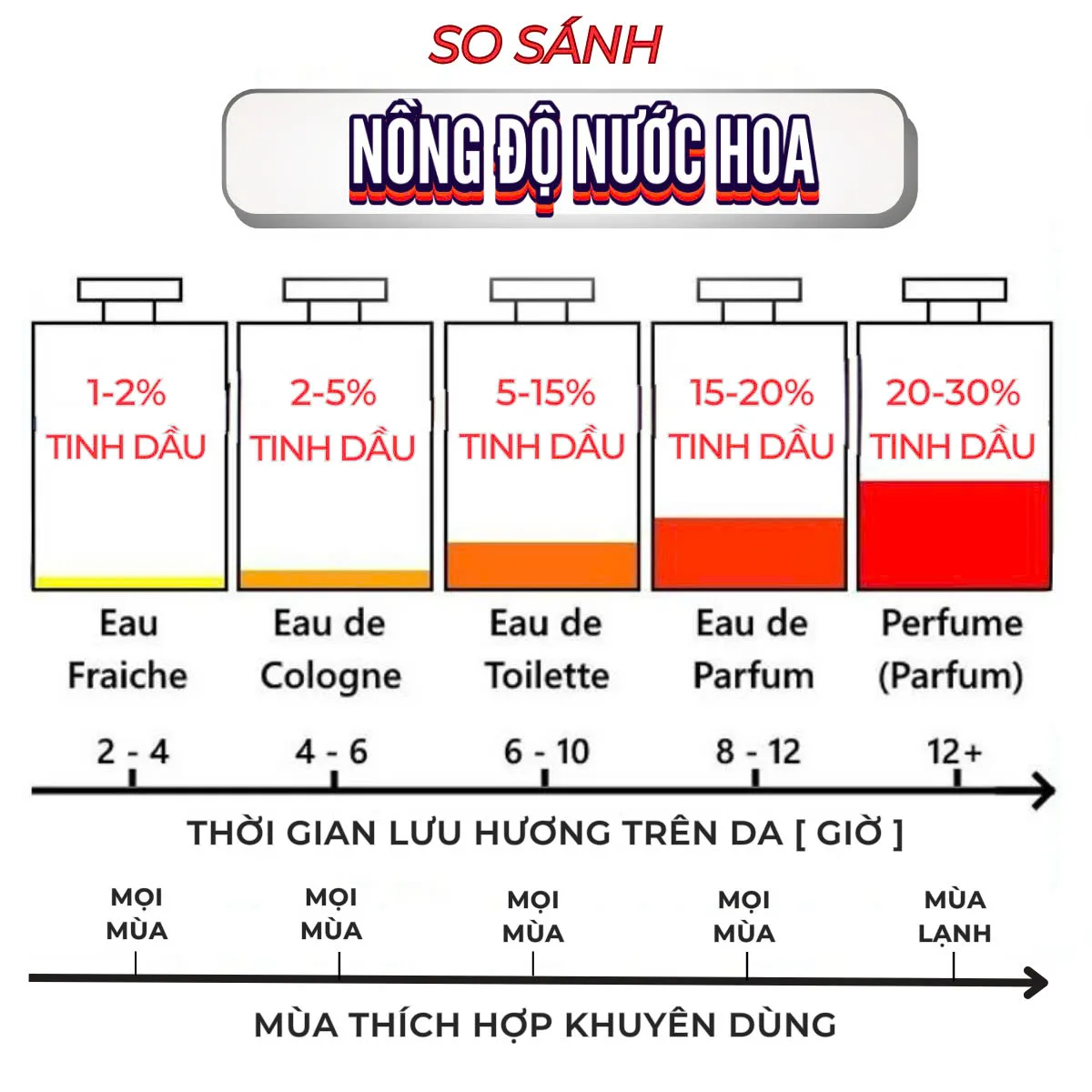 Sự khác nhau giữa các loại nồng độ nước hoa